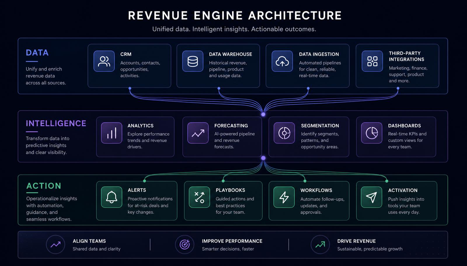 Infographic: Revenue Engine Architecture — Data, Intelligence, Action