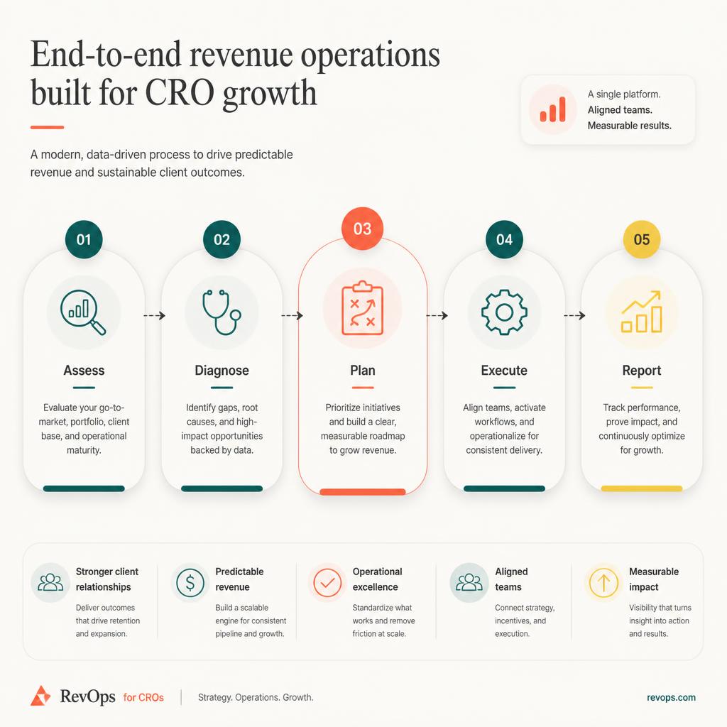 CRO Operating Process infographic